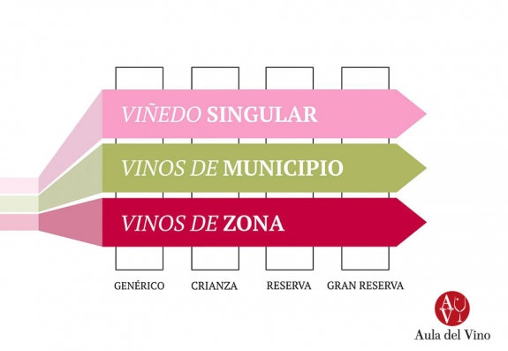Nueva clasificación de los vinos de la DO Rioja